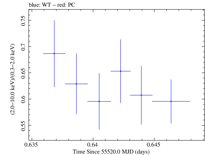 Swift hardness ratio for Observation ID 00035030139