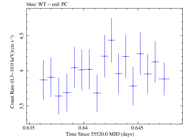 Swift light curve for Observation ID 00035030139