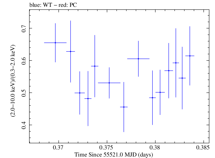 Swift hardness ratio for Observation ID 00035030140