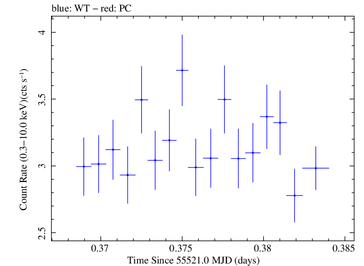 Swift light curve for Observation ID 00035030140