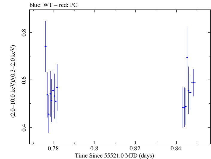 Swift hardness ratio for Observation ID 00035030141