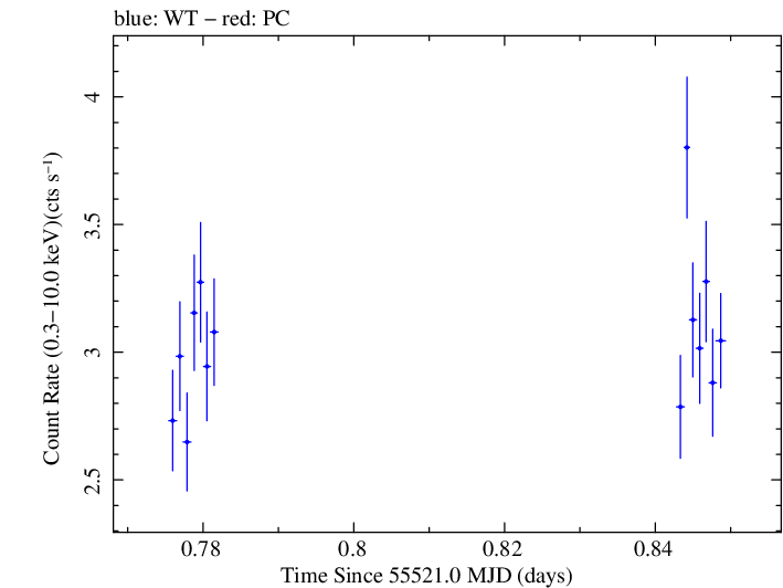 Swift light curve for Observation ID 00035030141