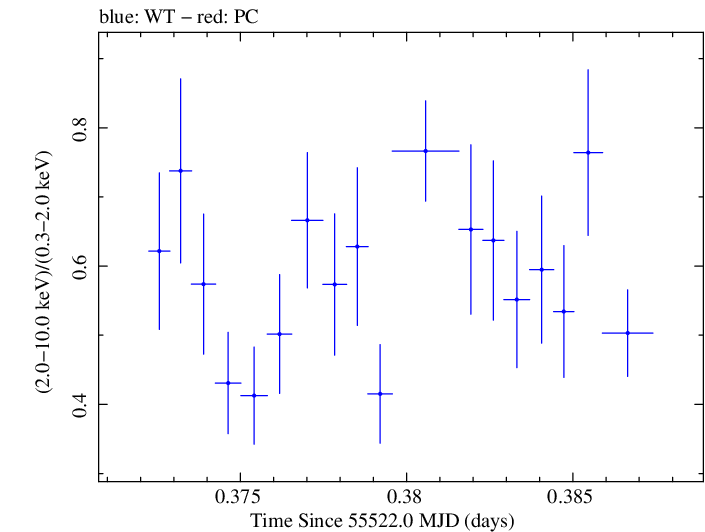 Swift hardness ratio for Observation ID 00035030142