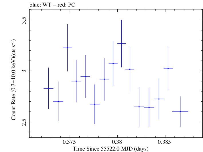 Swift light curve for Observation ID 00035030142