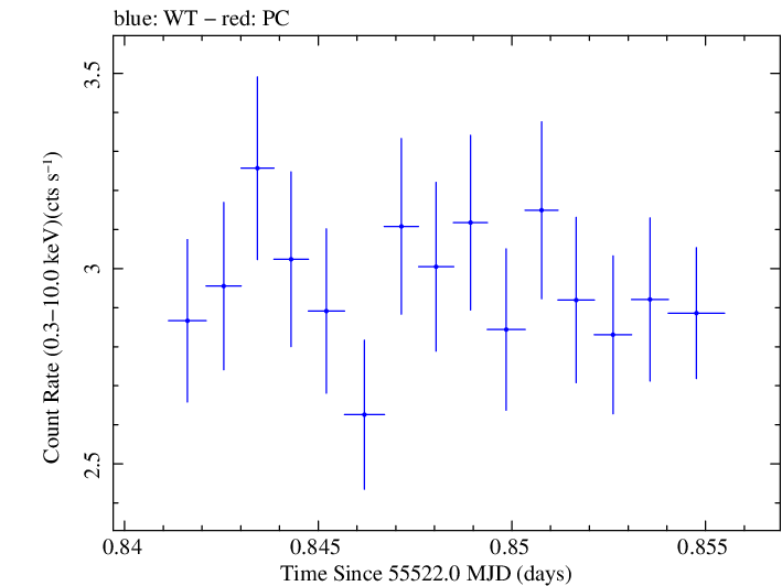 Swift light curve for Observation ID 00035030143