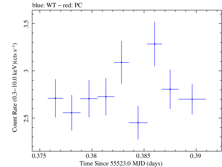 Swift light curve for Observation ID 00035030144