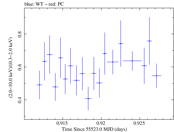 Swift hardness ratio for Observation ID 00035030145