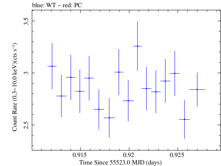 Swift light curve for Observation ID 00035030145