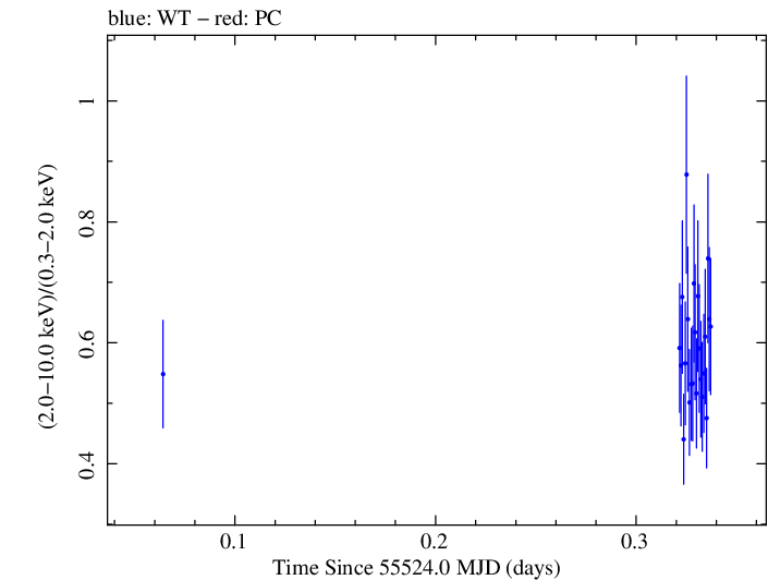 Swift hardness ratio for Observation ID 00035030146