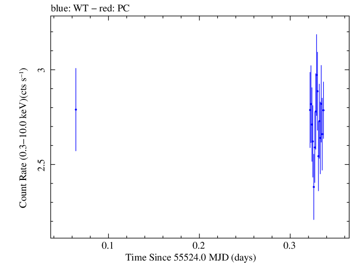 Swift light curve for Observation ID 00035030146