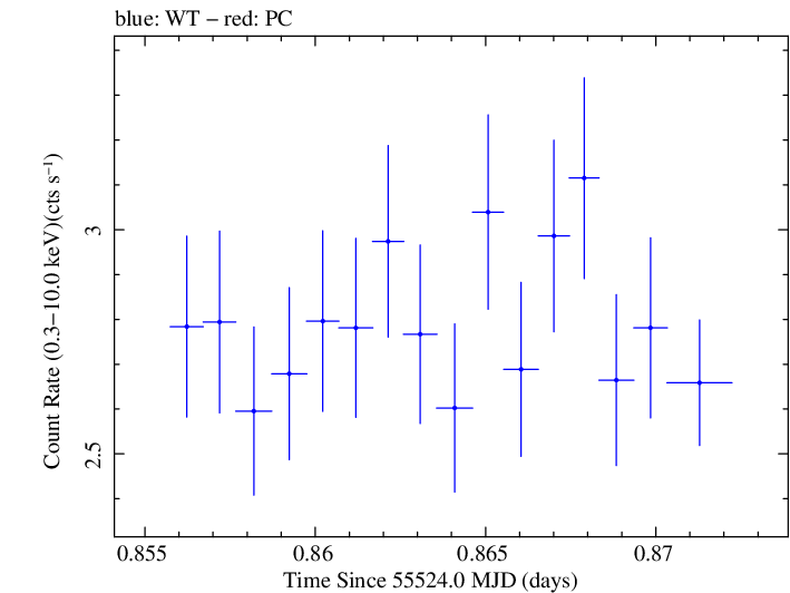 Swift light curve for Observation ID 00035030147