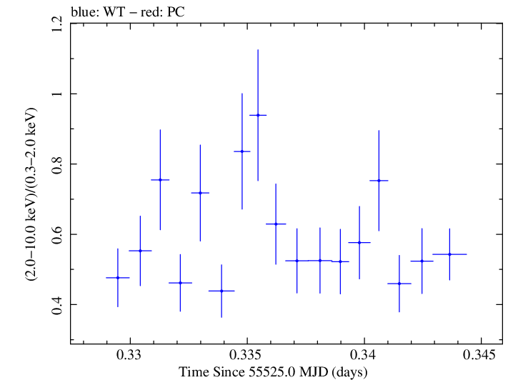 Swift hardness ratio for Observation ID 00035030148