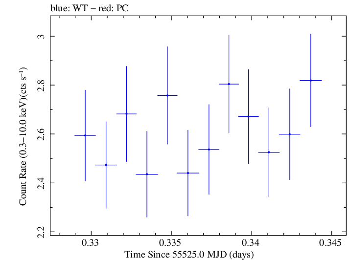 Swift light curve for Observation ID 00035030148