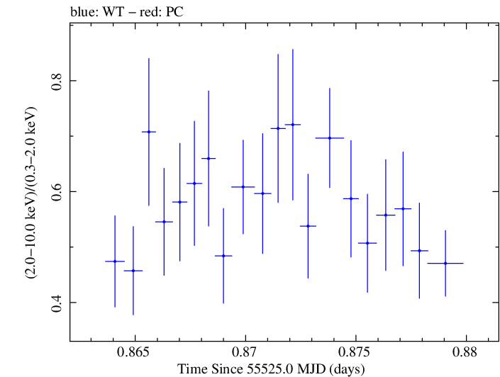 Swift hardness ratio for Observation ID 00035030149