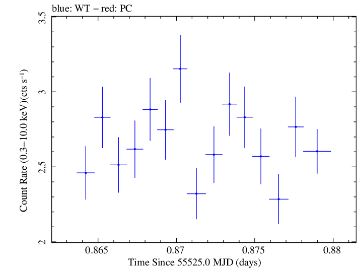 Swift light curve for Observation ID 00035030149