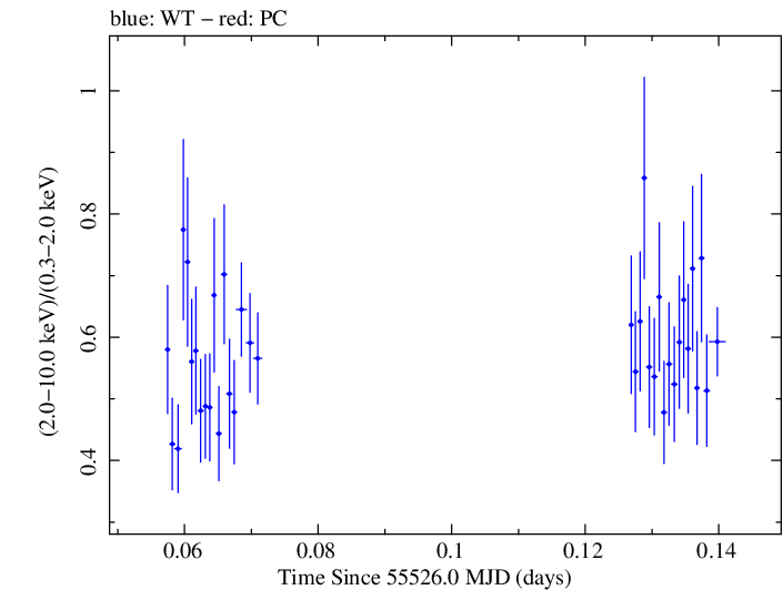 Swift hardness ratio for Observation ID 00035030150