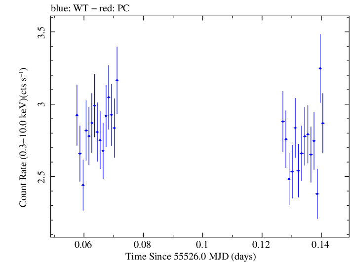 Swift light curve for Observation ID 00035030150