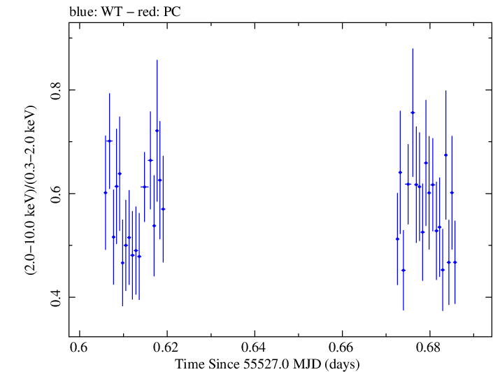 Swift hardness ratio for Observation ID 00035030151