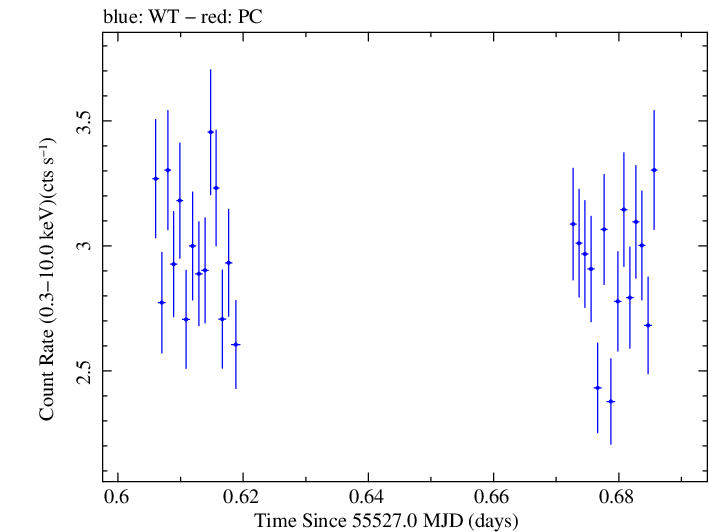 Swift light curve for Observation ID 00035030151