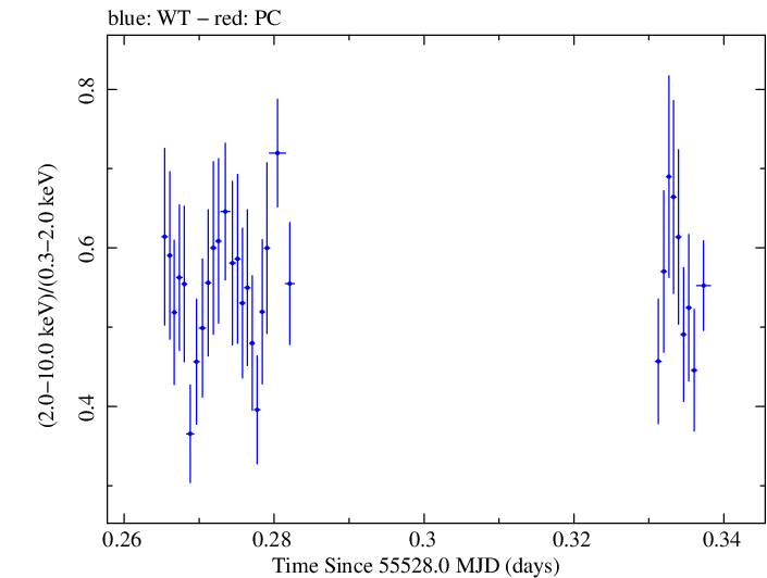 Swift hardness ratio for Observation ID 00035030152