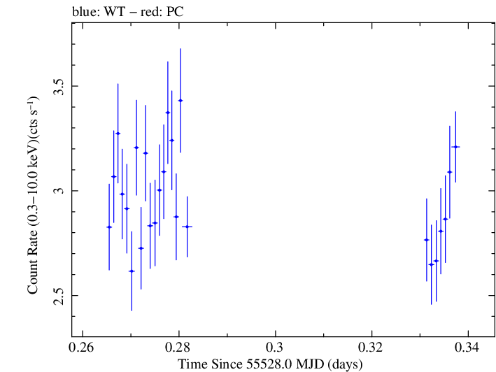Swift light curve for Observation ID 00035030152