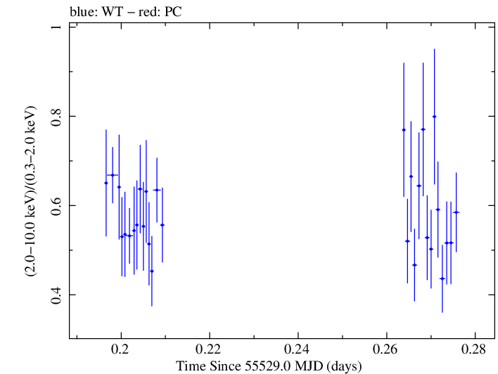 Swift hardness ratio for Observation ID 00035030153