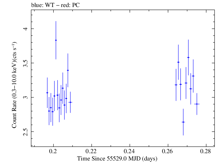 Swift light curve for Observation ID 00035030153