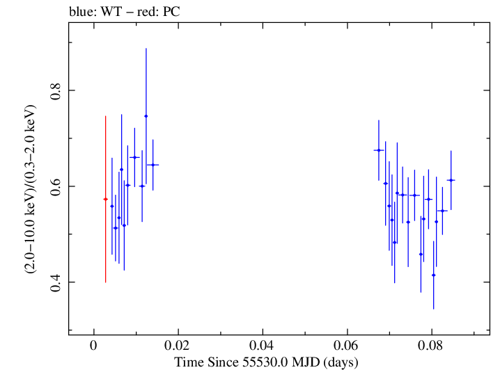 Swift hardness ratio for Observation ID 00035030154