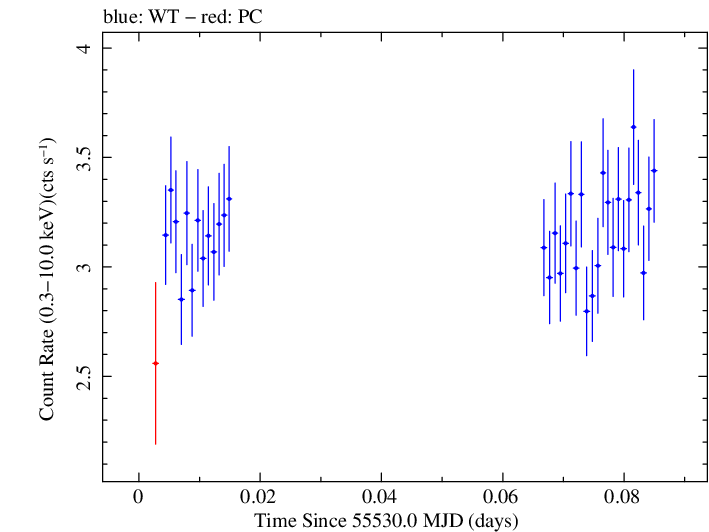 Swift light curve for Observation ID 00035030154