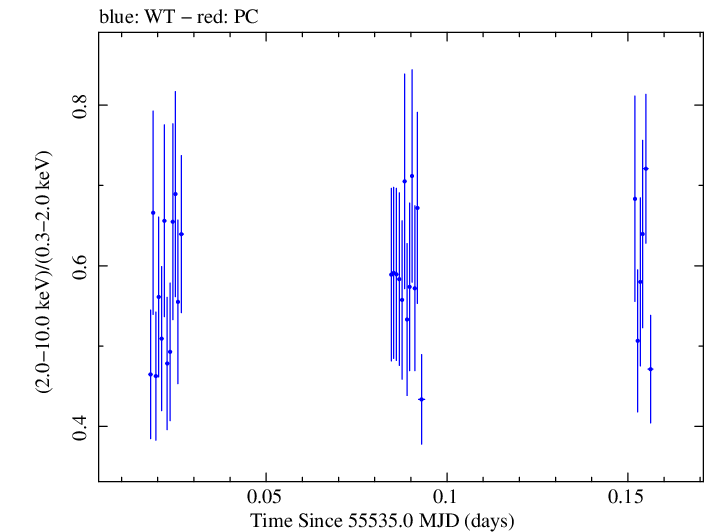 Swift hardness ratio for Observation ID 00035030157