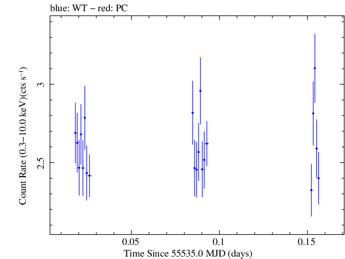 Swift light curve for Observation ID 00035030157