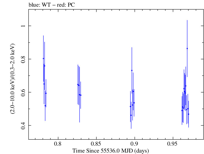 Swift hardness ratio for Observation ID 00035030158