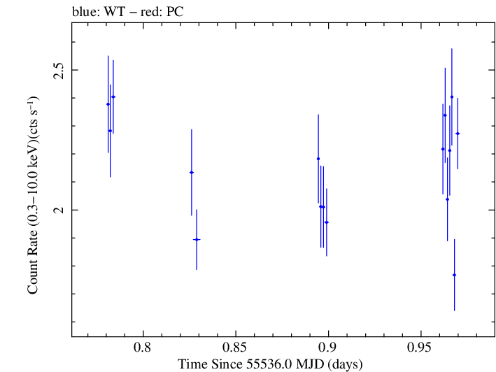 Swift light curve for Observation ID 00035030158