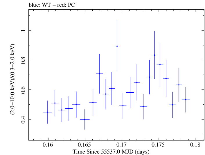 Swift hardness ratio for Observation ID 00035030159