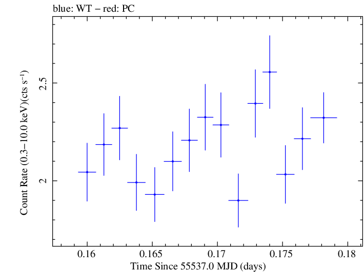 Swift light curve for Observation ID 00035030159