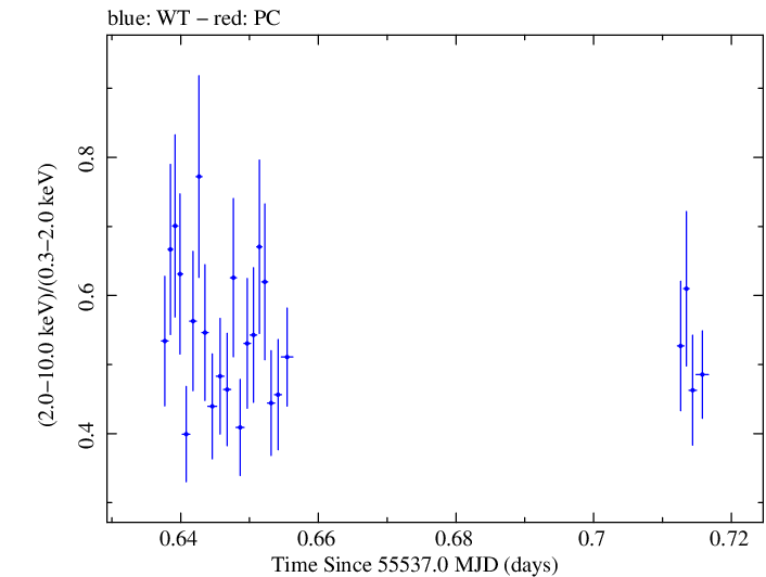 Swift hardness ratio for Observation ID 00035030160