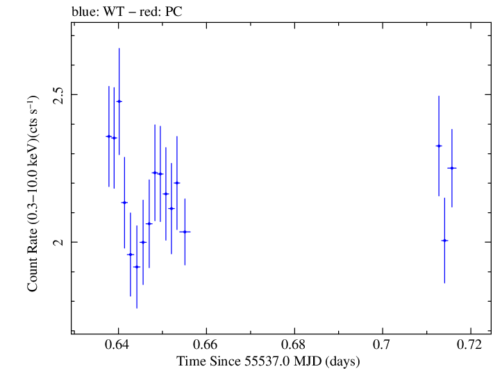 Swift light curve for Observation ID 00035030160