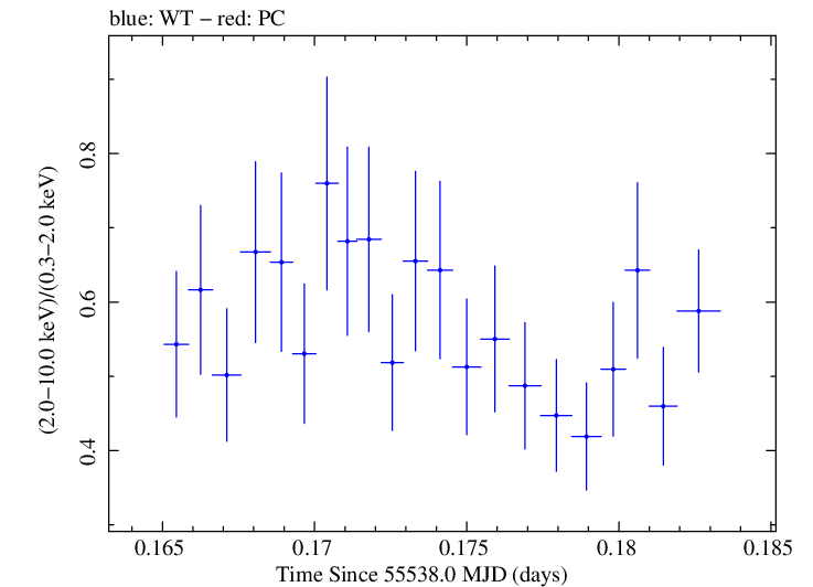 Swift hardness ratio for Observation ID 00035030161