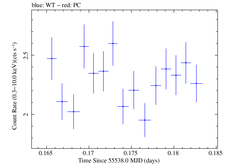 Swift light curve for Observation ID 00035030161