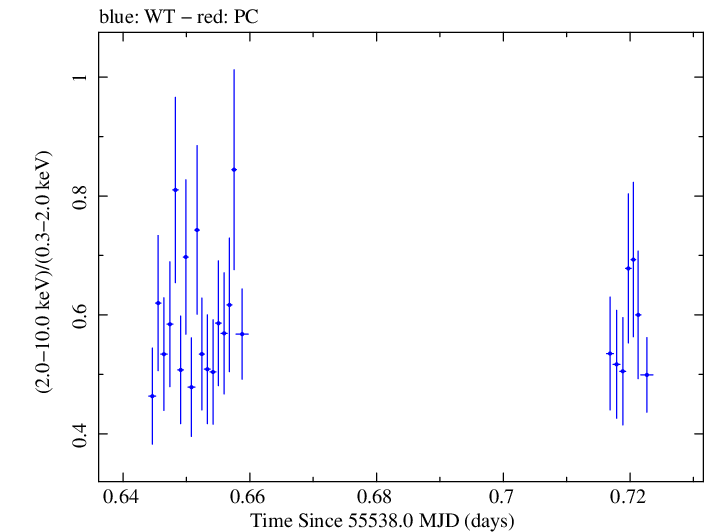 Swift hardness ratio for Observation ID 00035030162