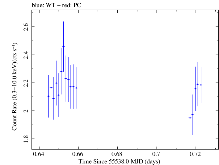 Swift light curve for Observation ID 00035030162