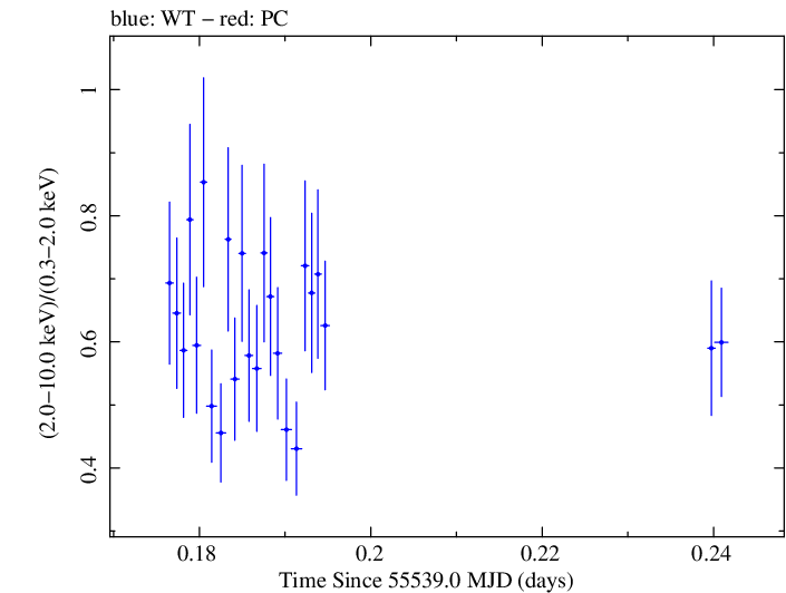Swift hardness ratio for Observation ID 00035030163