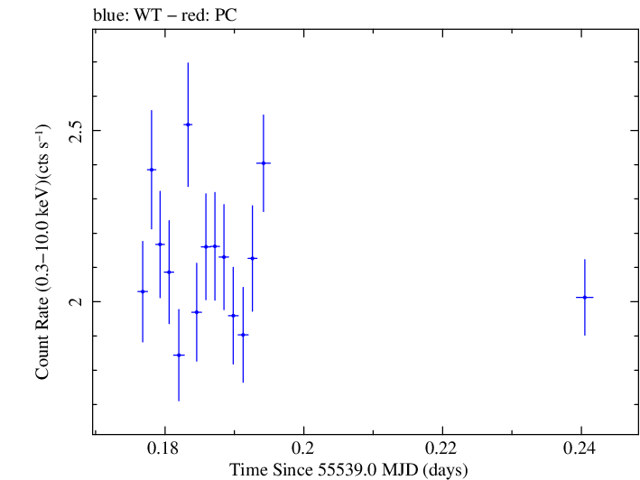 Swift light curve for Observation ID 00035030163