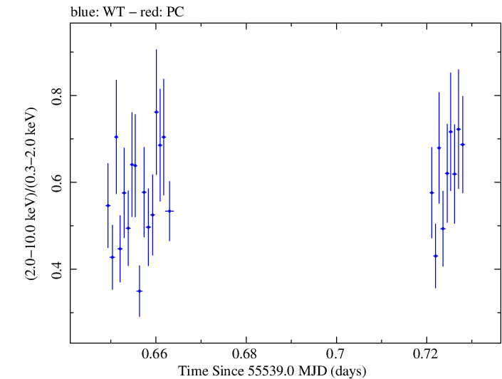 Swift hardness ratio for Observation ID 00035030164