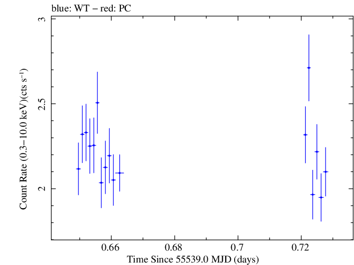 Swift light curve for Observation ID 00035030164