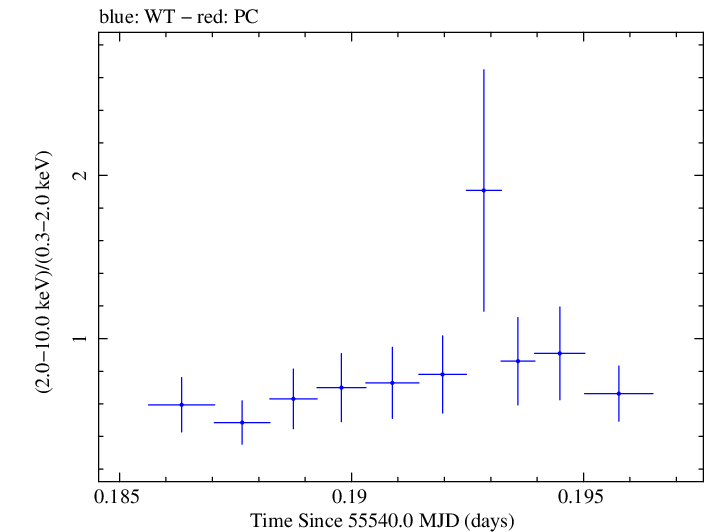 Swift hardness ratio for Observation ID 00035030165