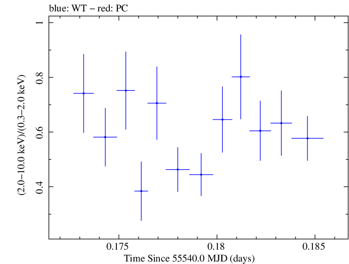 Swift hardness ratio for Observation ID 00035030166