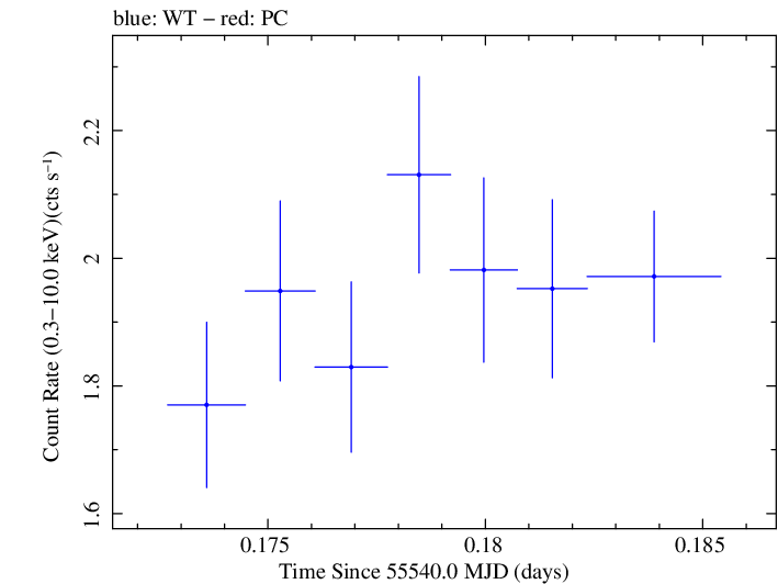 Swift light curve for Observation ID 00035030166