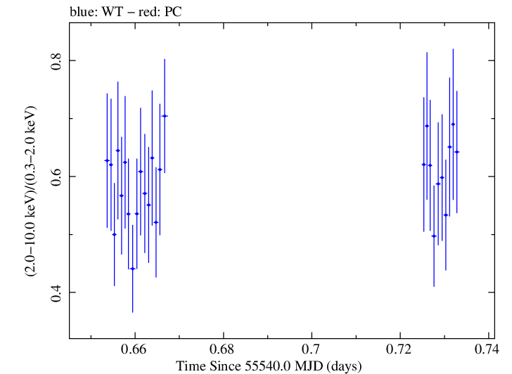 Swift hardness ratio for Observation ID 00035030167