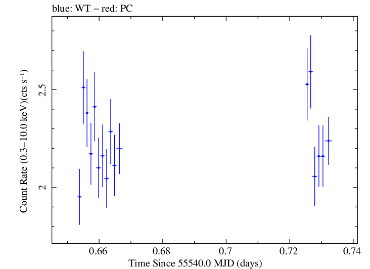 Swift light curve for Observation ID 00035030167